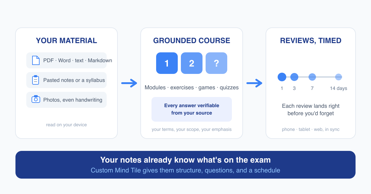 Diagram of the Custom Mind Tile flow: paste text, upload PDF, Word, text or Markdown files, or photograph handwritten notes; AI checks the material and builds a grounded course of modules, exercises and quizzes; spaced repetition schedules the reviews