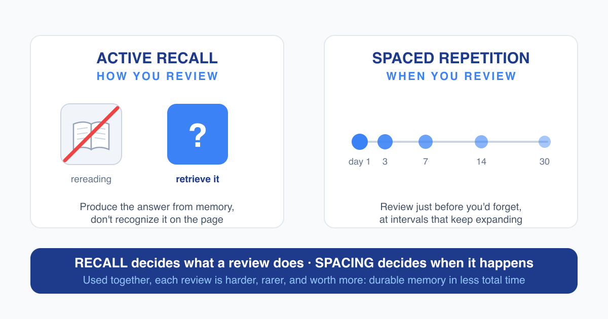 Diagram showing active recall as the HOW of reviewing (retrieval instead of rereading) and spaced repetition as the WHEN (expanding intervals), combining into durable memory